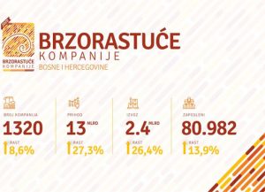 Ovo je 10 vodećih brzorastućih kompanija u BiH: Preduzeće iz Prijedora na 9. mjestu